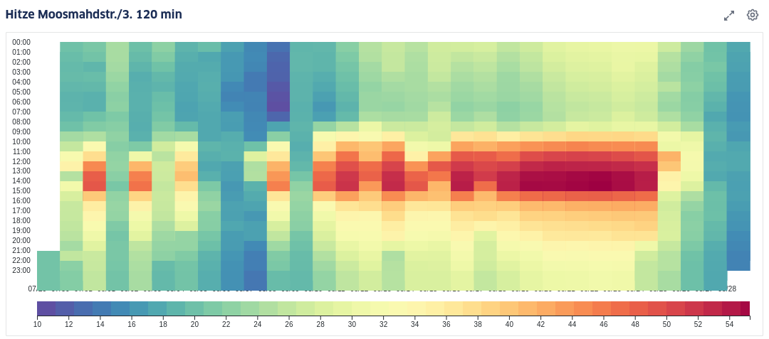 Hitzeinseln-Analyse in Citymonitor