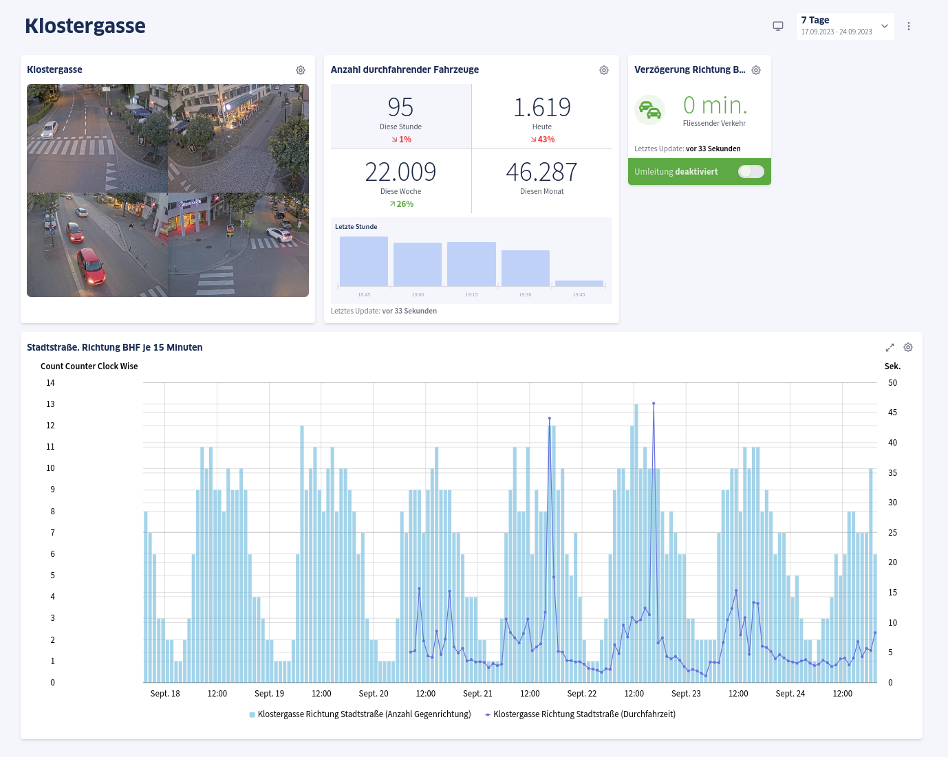 Dashboard für Verkehrsmanagement