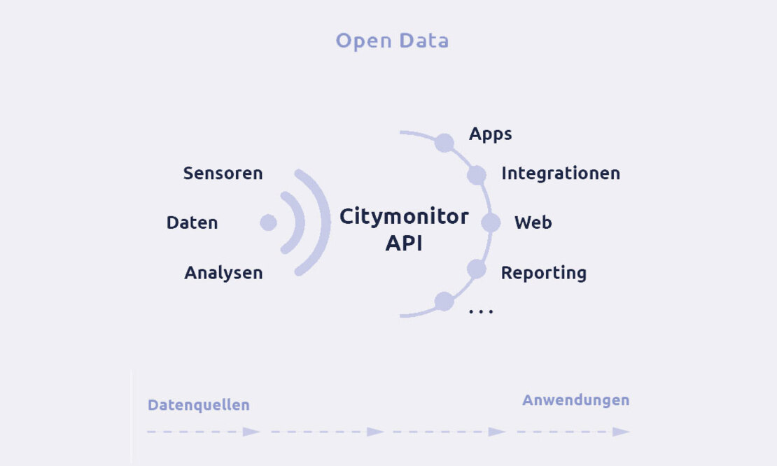 Open Data und Echtzeitinformationen gewinnen immer mehr an Bedeutung